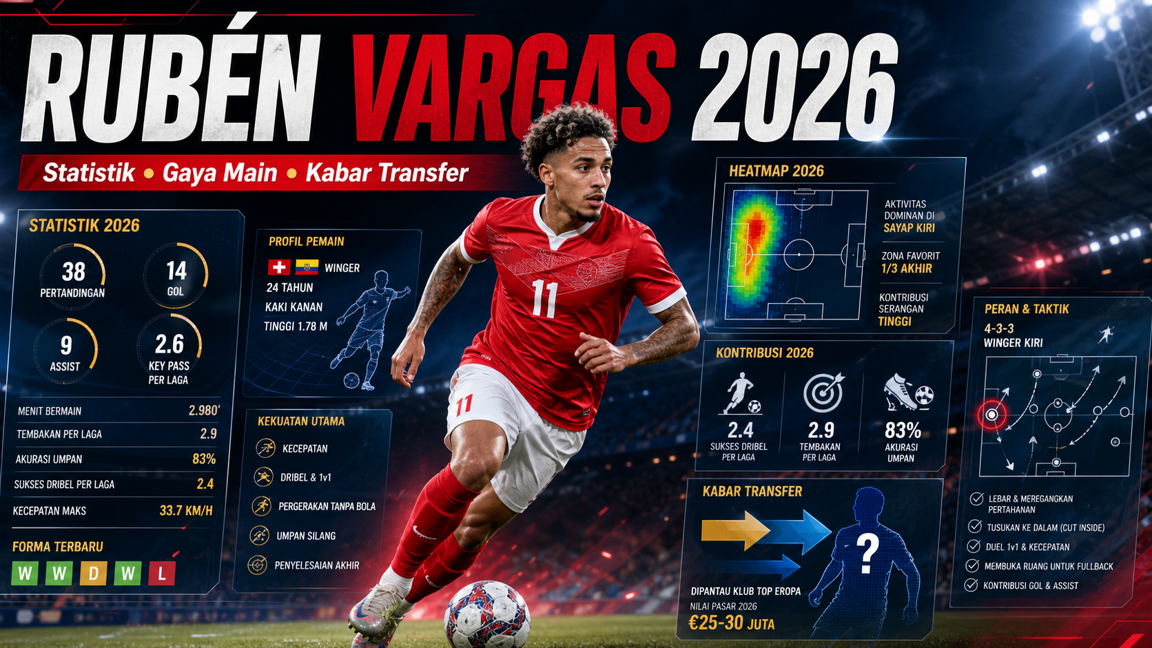 Rubén Vargas 2026: Statistik, Gaya Main, dan Kabar Transfer - vargas